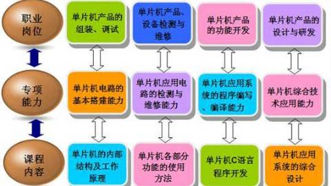 《单片机技术应用》PPT课件 王伟 河南工业职业技术学院