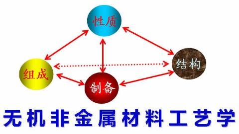 《无机非金属材料工艺学》PPT课件 王琦 济南大学