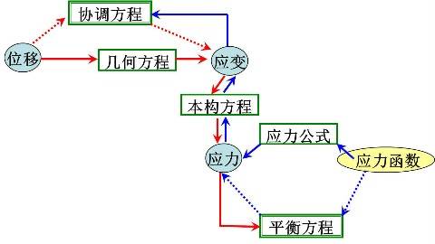 《弹性力学》PPT课件 冯西桥 清华大学