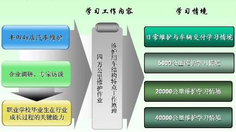 《汽车维护》PPT课件 周林福 四川交通职业技术学院