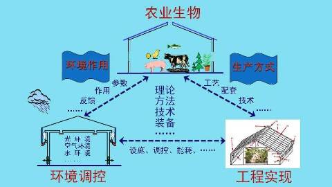 《设施农业工程工艺》PPT课件 李保明 中国农业大学