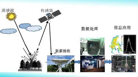 《遥感原理与应用》PPT课件 方圣辉 武汉大学