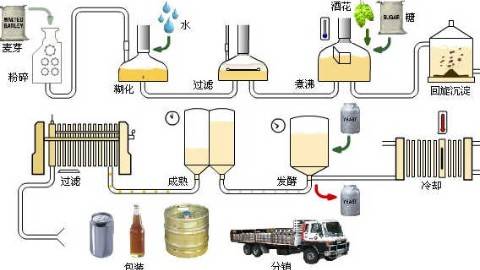 《啤酒生产技术》PPT课件 逯家富 长春职业技术学院